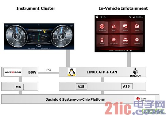 图4：带有运行于单一 SoC 的 AUTOSAR、仪表板和信息娱乐系统的混合车辆操作系统。