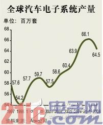 全球汽车电子系统产量