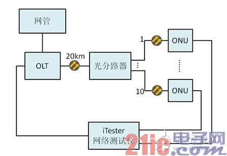 图2 网络基础性能测试的结构