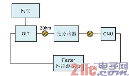 图3 ONU设备吞吐量测试结构