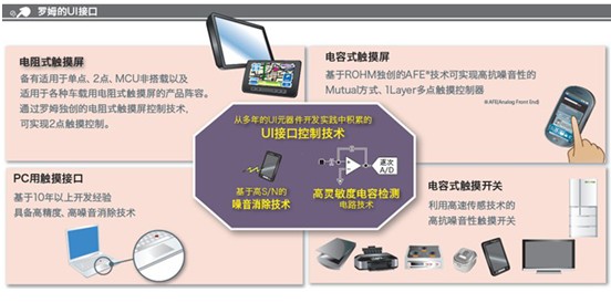 融合高S/N噪音消除和高灵敏技术的触摸控制