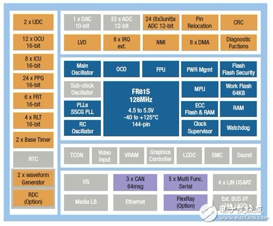 MB91580L框图