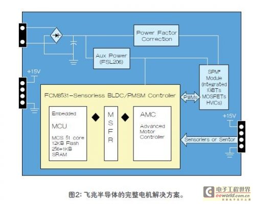 AC电机 BLDC/PMSM 飞兆半导体