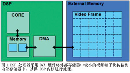 图1DSP处理器采用DMA硬件将外部存储器中较小的视频帧子块传输到内部存储器中以供DSP内核进行处理