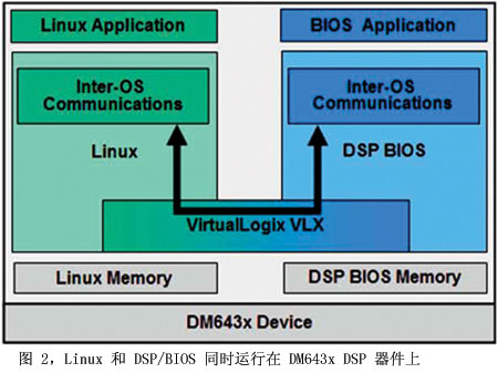 图2Linux和DSP/BIOS同时运行在DM643xDSP器件上
