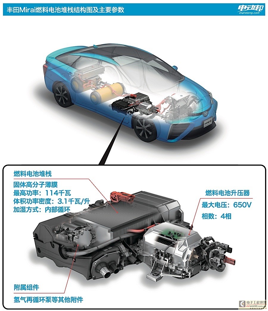 宇宙黑科技是怎样炼成的？详解丰田燃料电池技术