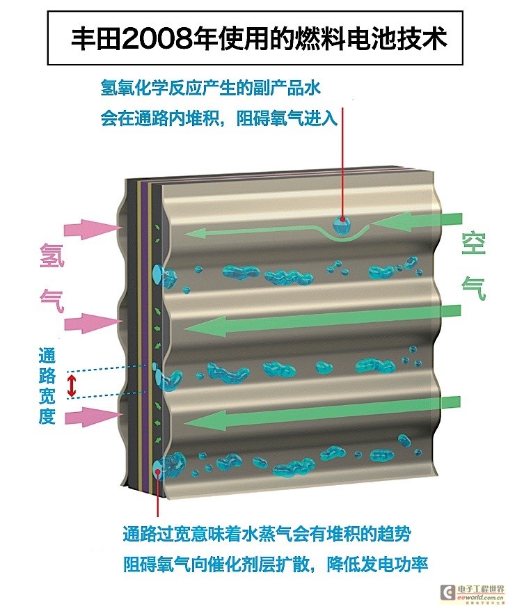 宇宙黑科技是怎样炼成的？详解丰田燃料电池技术