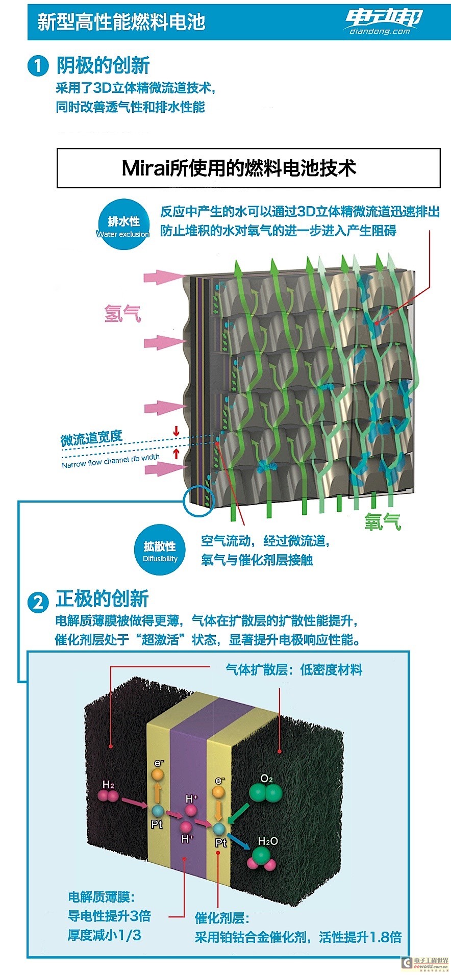 宇宙黑科技是怎样炼成的？详解丰田燃料电池技术