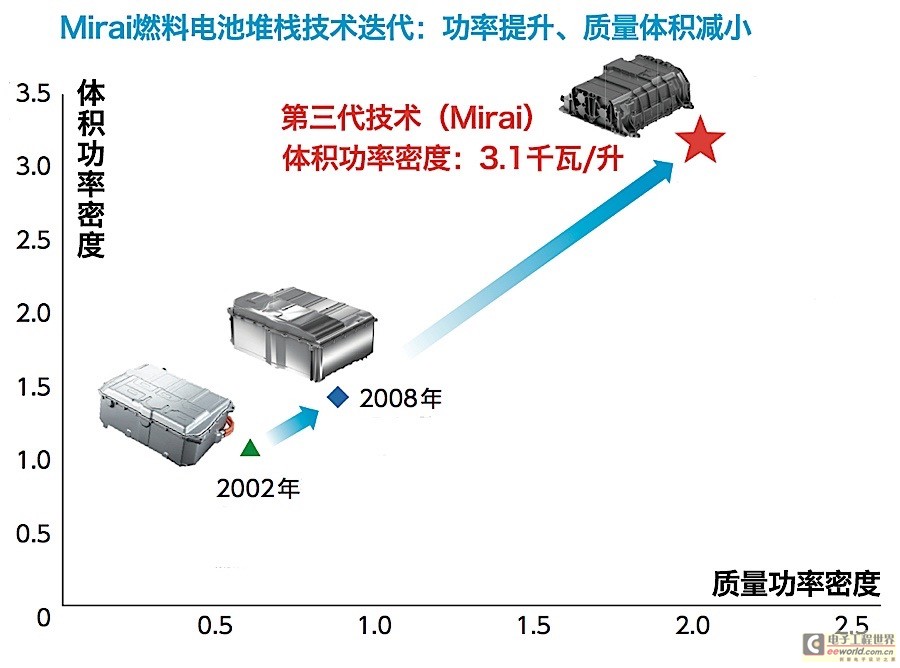 宇宙黑科技是怎样炼成的？详解丰田燃料电池技术