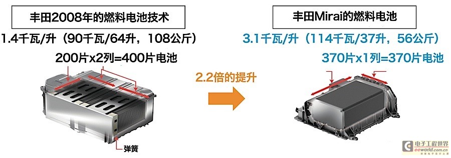 宇宙黑科技是怎样炼成的？详解丰田燃料电池技术