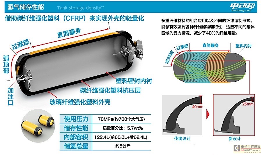 宇宙黑科技是怎样炼成的？详解丰田燃料电池技术