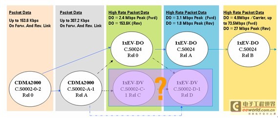 1xEVDO技术的发展和演变