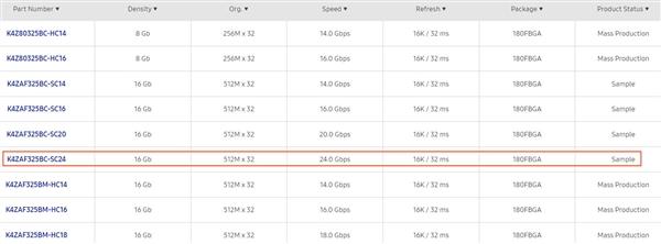 三星出样最快GDDR6显存：24Gbps速度背刺GDDR6X