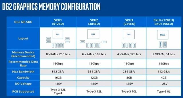 英特尔DG2显存曝光：GDDR6 最高16GB