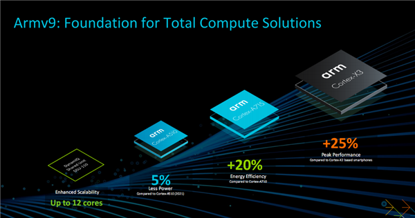 Arm全面进化：CPU超越酷睿i7、GPU光追性能猛增3倍
