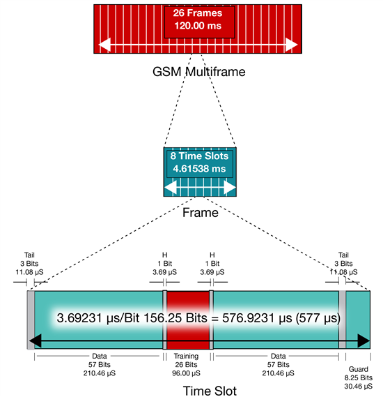 如何准确测量 GSM 系统中的电流和电压