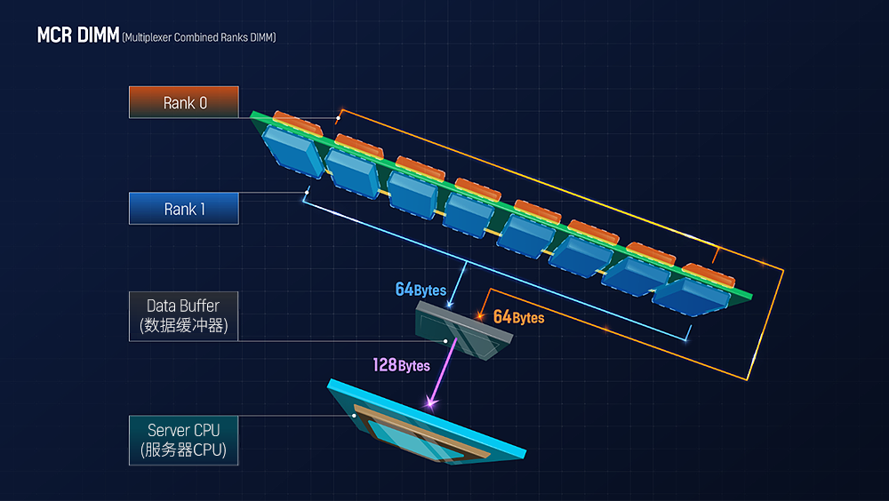 业界最快：SK 海力士开发出数据传输速率达 8Gbps 的服务器 DDR5 内存模组