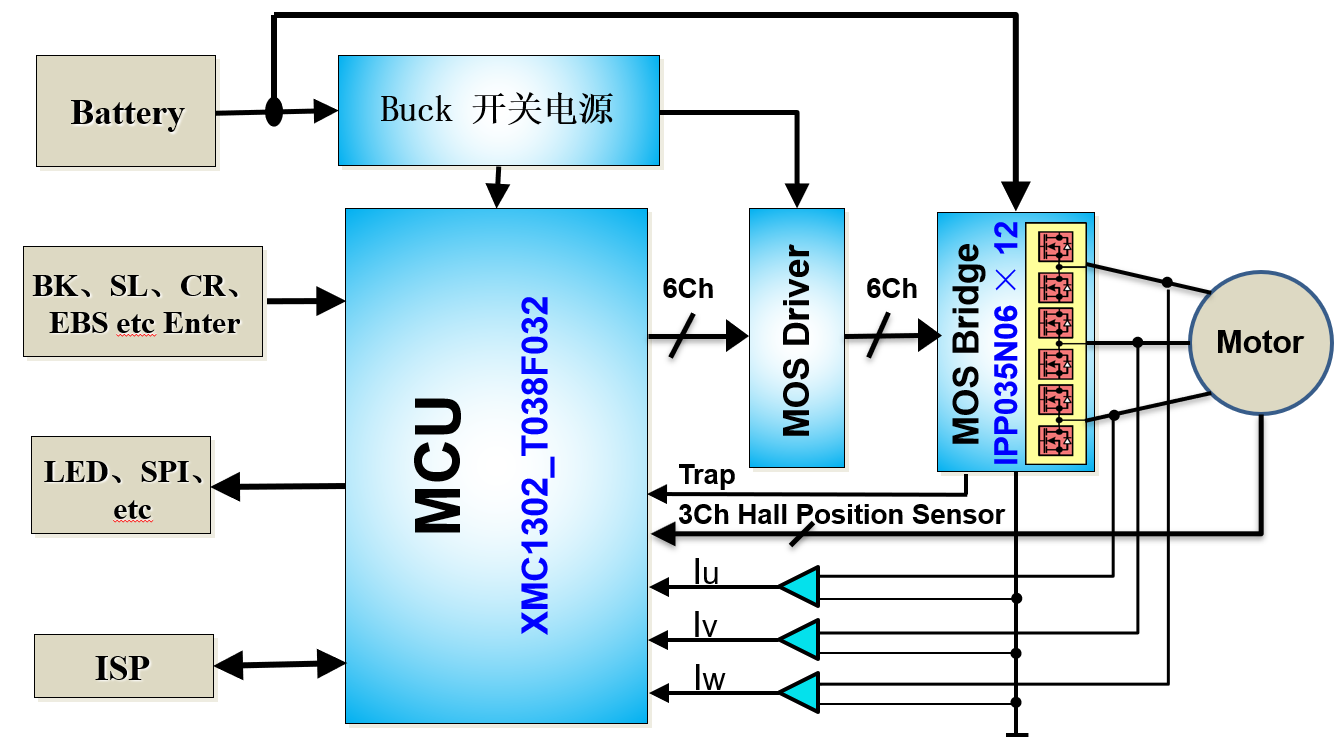 基于Infineon XMC1302 + IPP037N06 Hall FOC电动自行车控制器方案