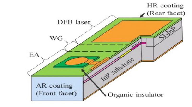 日本科学家研发新型 DFB 激光器，可在 10 公里范围实现 200Gbps 高速传输