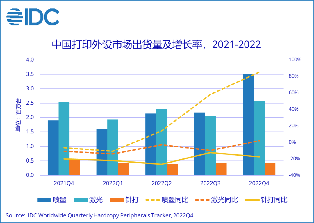 IDC 研究：2022 年 Q4 中国打印外设市场出货量 651.1 万台，同比增长 31.7%