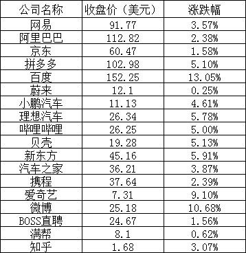 美股周三：AMD 涨幅超 12%，热门中概股普涨，百度涨超 13%