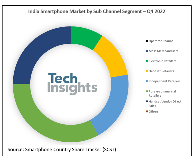 TechInsights：2022 年印度线下智能手机分销份额增长，占总出货量 53%