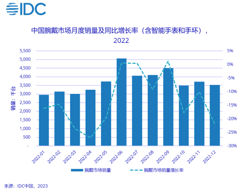 IDC：2022 年中国智能穿戴市场销量 4455 万台，同比下降 13%