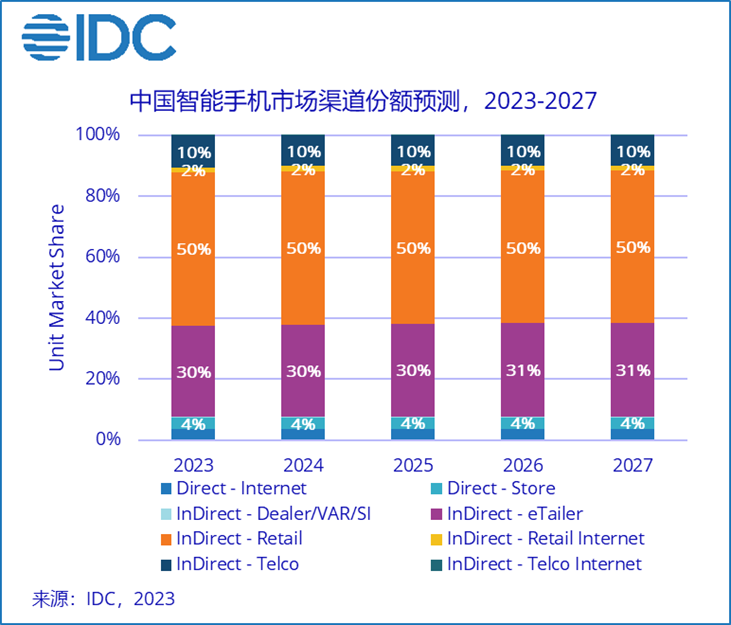 IDC：预计 2023 年中国智能手机市场出货量达 2.83 亿台，同比下降 1.1%