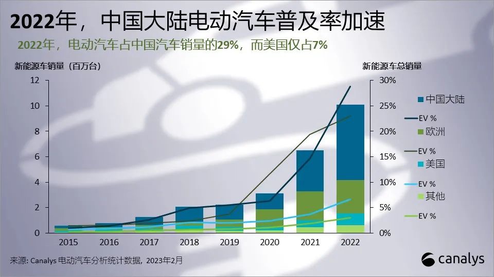 Canalys：2022 年全球新能源汽车销量 1010 万辆增长 55%，其中 59% 占比来自中国大陆