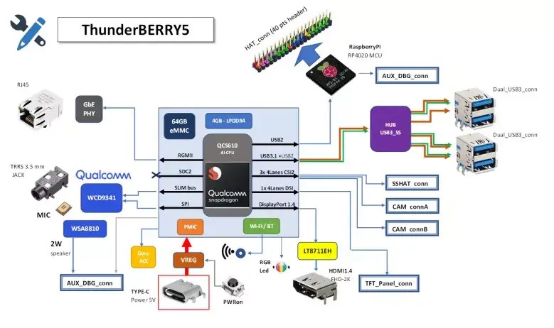 Thunderberry5：首款搭载高通 AI-CPU、对标树莓派的开发板