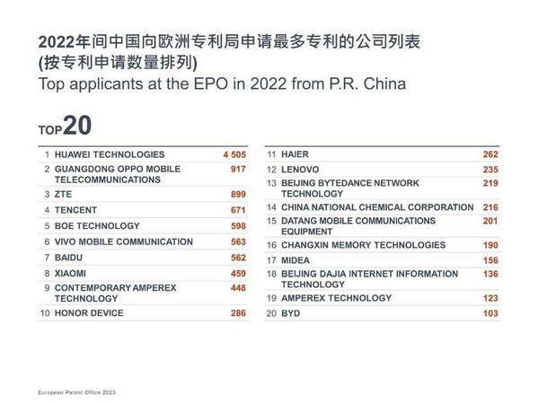 欧洲专利局发布2022年专利指数：中国专利申请增长强劲