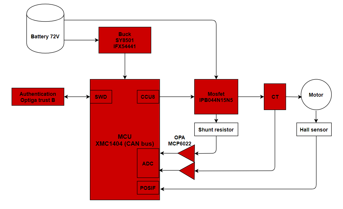 基于Infineon XMC1404-F064的永磁同步马达控制之电动摩特车方案