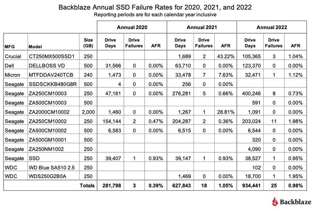 Backblaze 公布 2022 年度 SSD 故障率：不到 1%