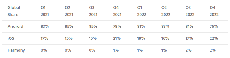 Counterpoint：2022 年四季度华为鸿蒙OS全球市场份额 2%，中国市场 8%