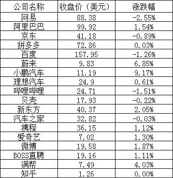 美股周三：三大股指全线大涨，英特尔涨超7%，小鹏涨逾9%