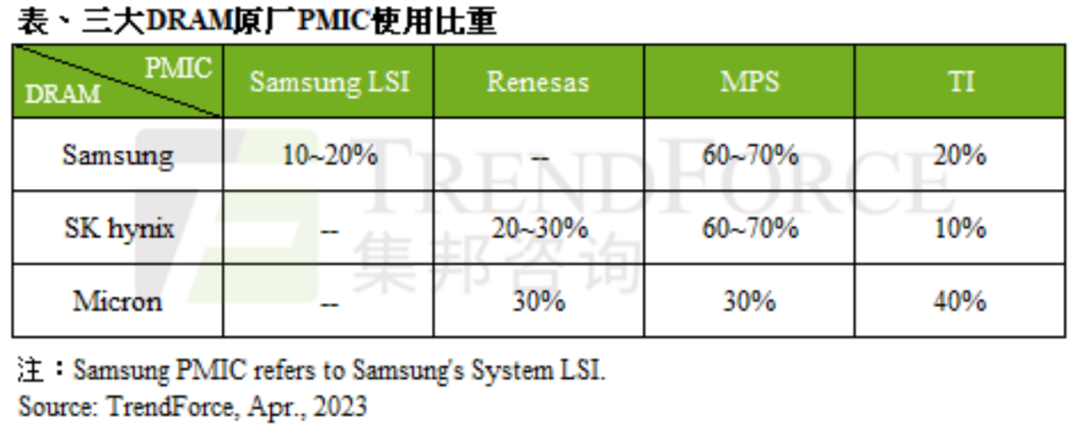 DDR5 Server DRAM 价格跌幅将收敛