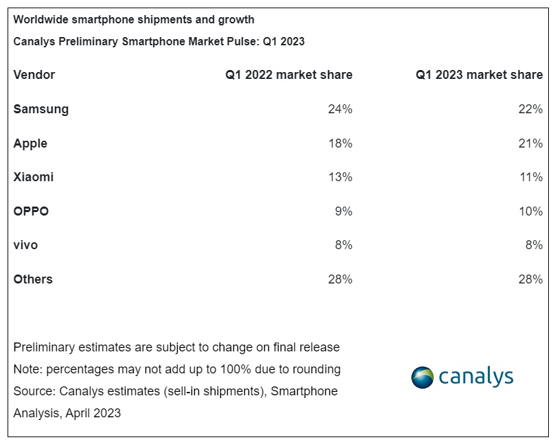 Canalys 报告：全球手机市场连续 5 个季度下滑，三星重夺第一、苹果市占 21%、小米位居第三