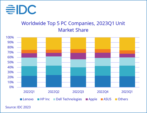 IDC：2023 年一季度全球个人电脑出货量同比下跌 29%，苹果受打击最大