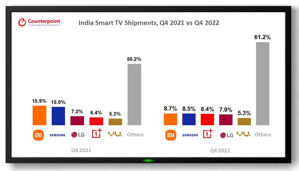 2022 年印度智能电视报告：小米继续领跑、一加增长 80%，60% 采用联发科芯片