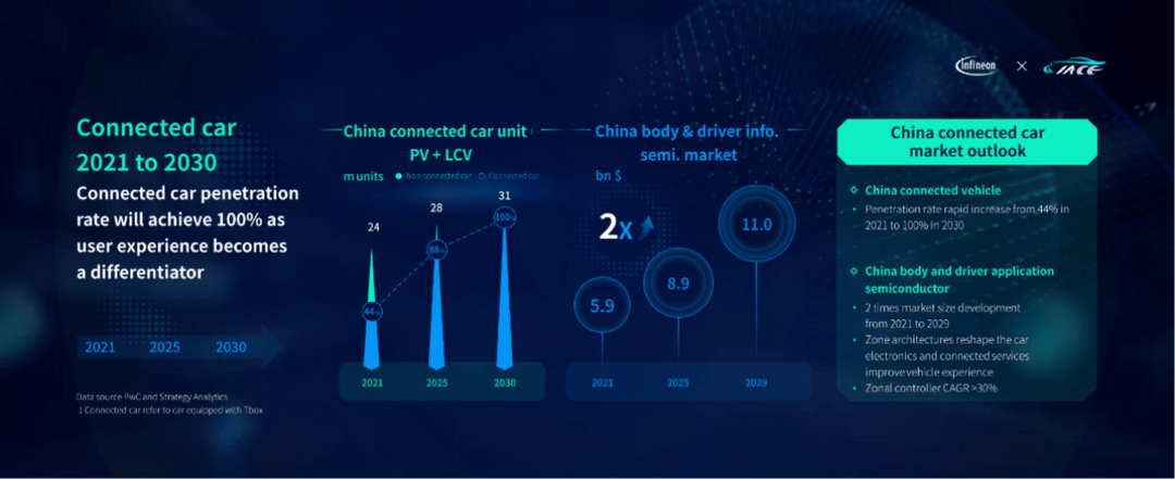 英飞凌：新能源汽车半导体增量非常巨大 将以30%复合增长率扩张