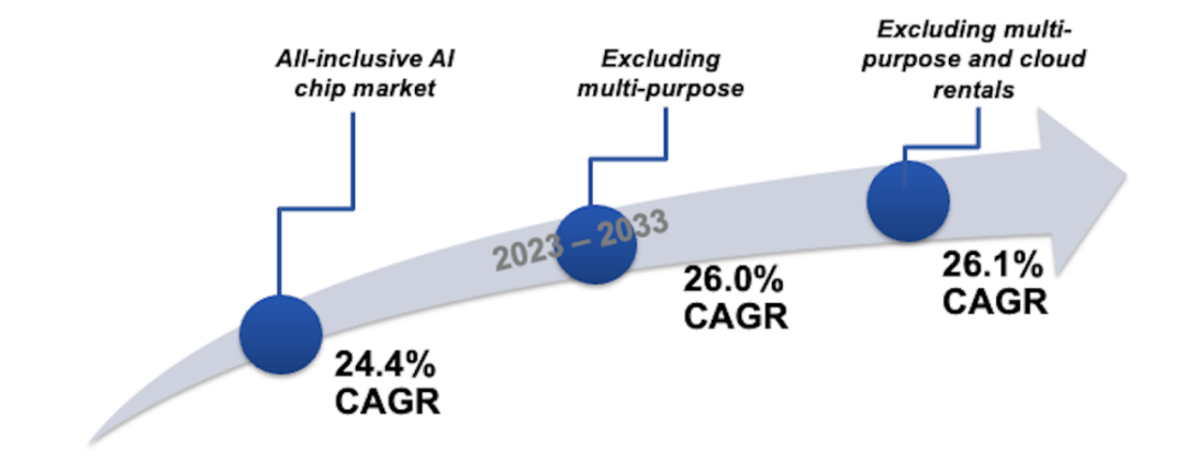 未来十年AI市场：惊人的增长
