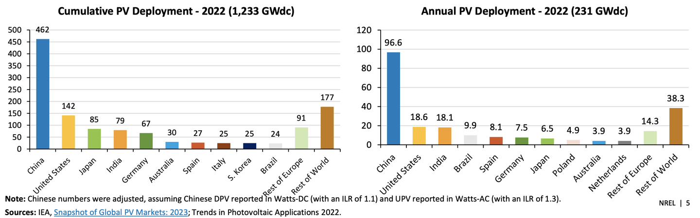报告称中国光伏去年发电量 96.6 GW，占世界总量 42%
