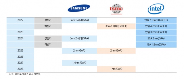 报告称三星 3nm 芯片良率已超过台积电