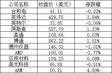 美股周一：道指、标普500指数跌至近5个月低点，英伟达涨近4%