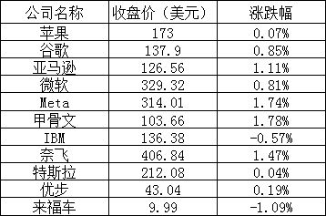 美股周一：道指、标普500指数跌至近5个月低点，英伟达涨近4%