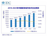 IDC：2023年，中国智慧城市市场规模将达到389.2亿美元