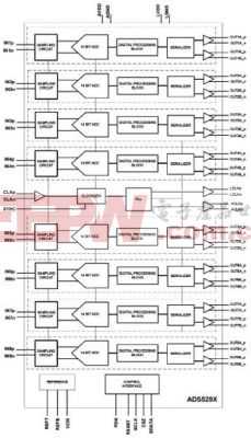 基于ADS5294:80MSPS 8路医学图像解决方案