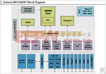 MPC560xP: 面向汽车底盘和安全应用的Qorivva 32位MCU