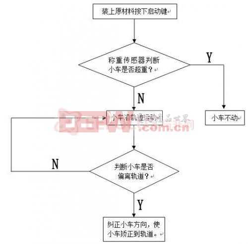 工业磁条导引送料车