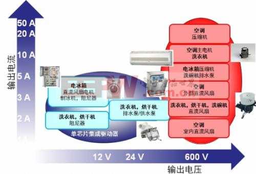 应用于家电的高能效电机驱动方案设计